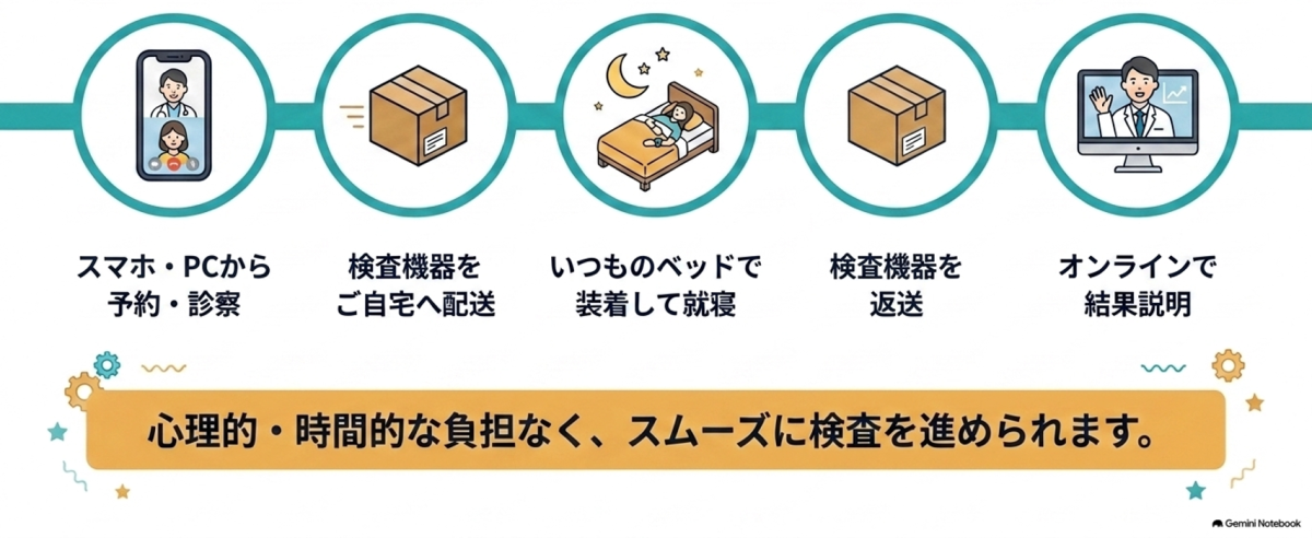 オンライン診療とSAS自宅検査の流れ