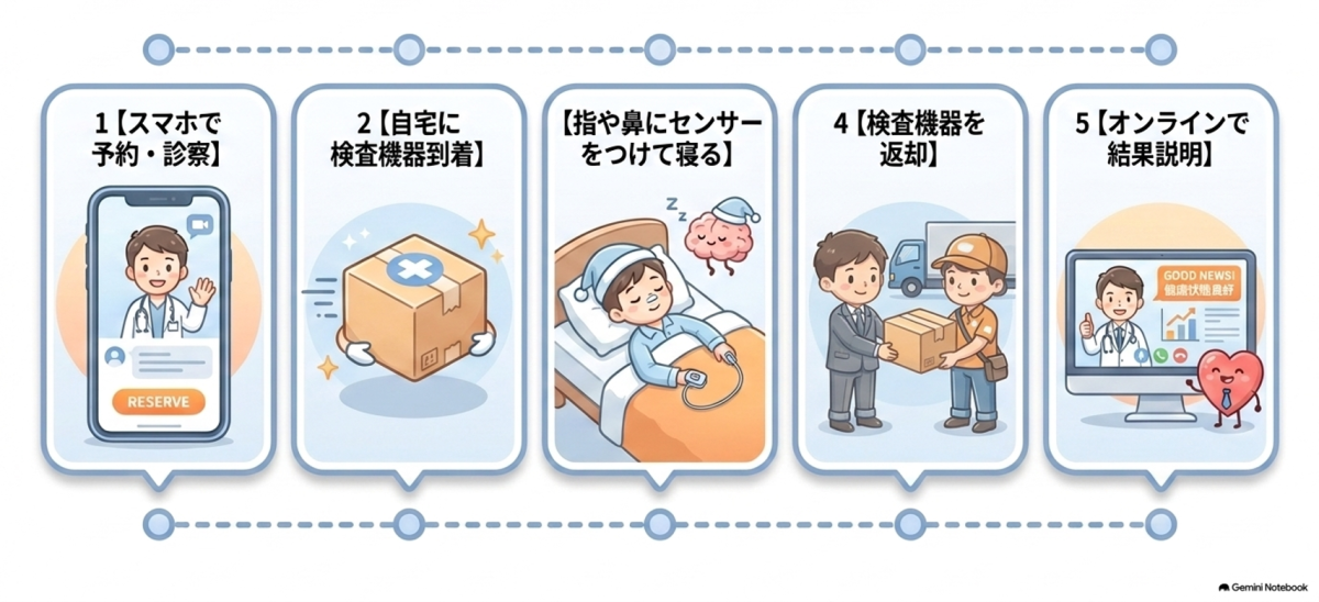 オンライン診療でのSAS検査の流れ